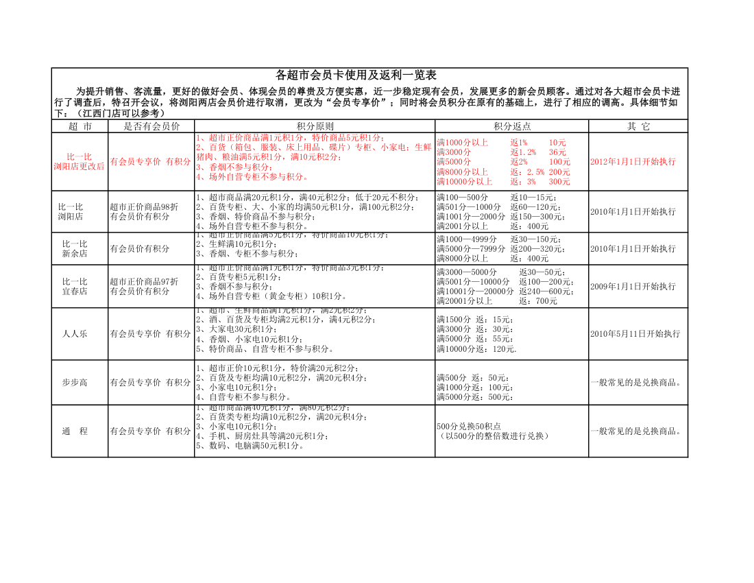 各超市会员卡使用及返利一览表