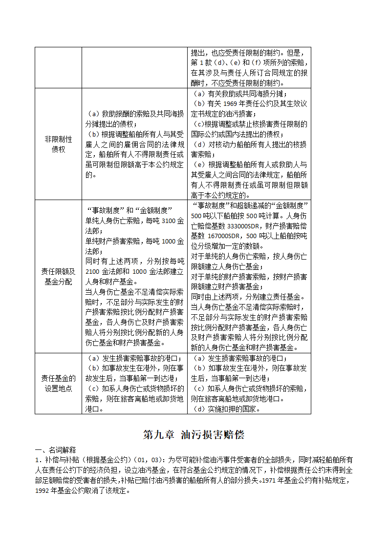 海商法笔记第28页