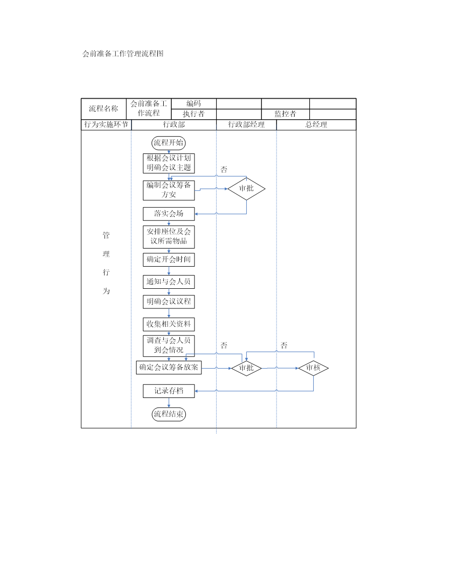 会前准备、会议管理、会议组织流程图第1页