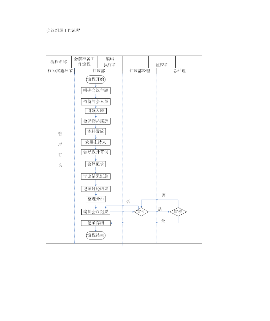 会前准备、会议管理、会议组织流程图第3页