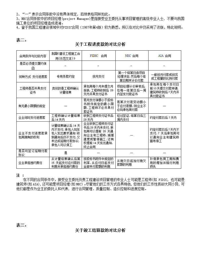 我国施工合同文本与FIDIC合同、NEC合同和AIA合同大字体第2页