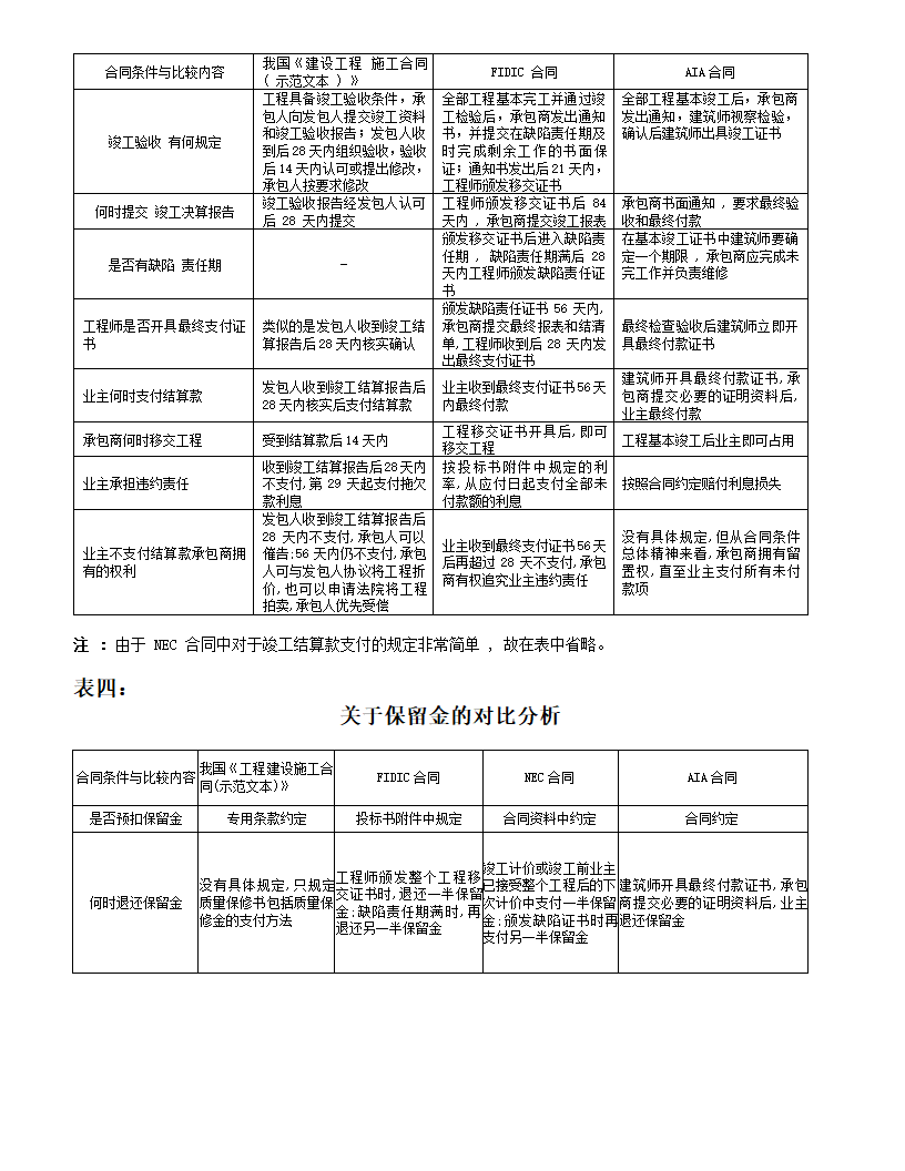 我国施工合同文本与FIDIC合同、NEC合同和AIA合同大字体第3页