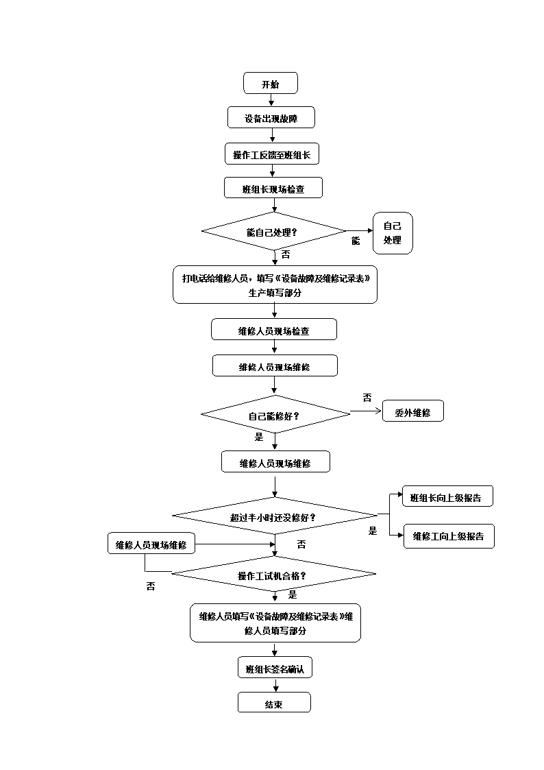 设备故障管理规定.docx第2页