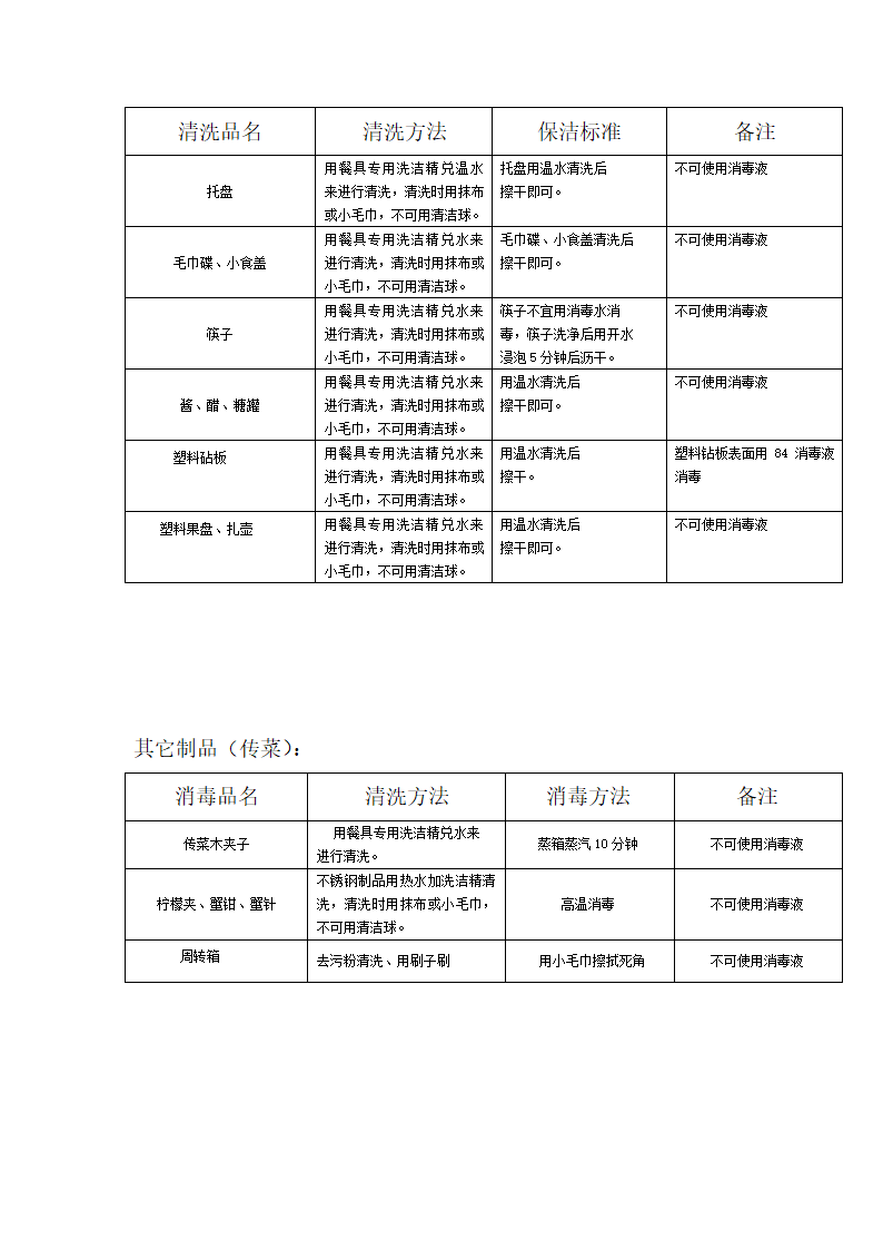 物业管理餐饮运营方案.docx第19页