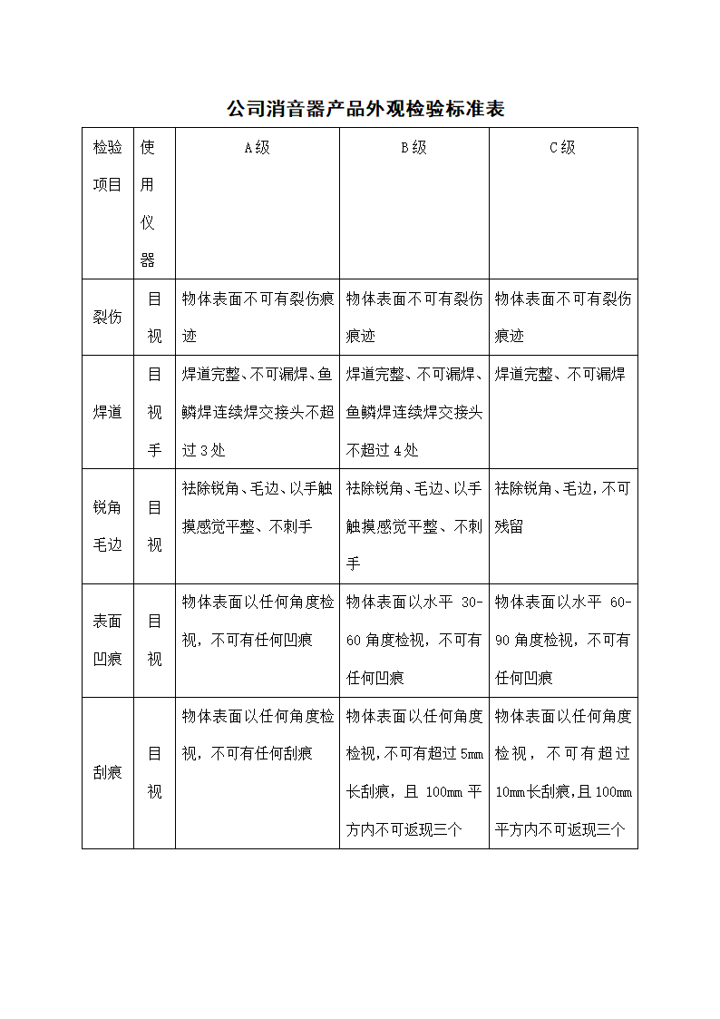 公司消音器产品外观检验标准表.docx