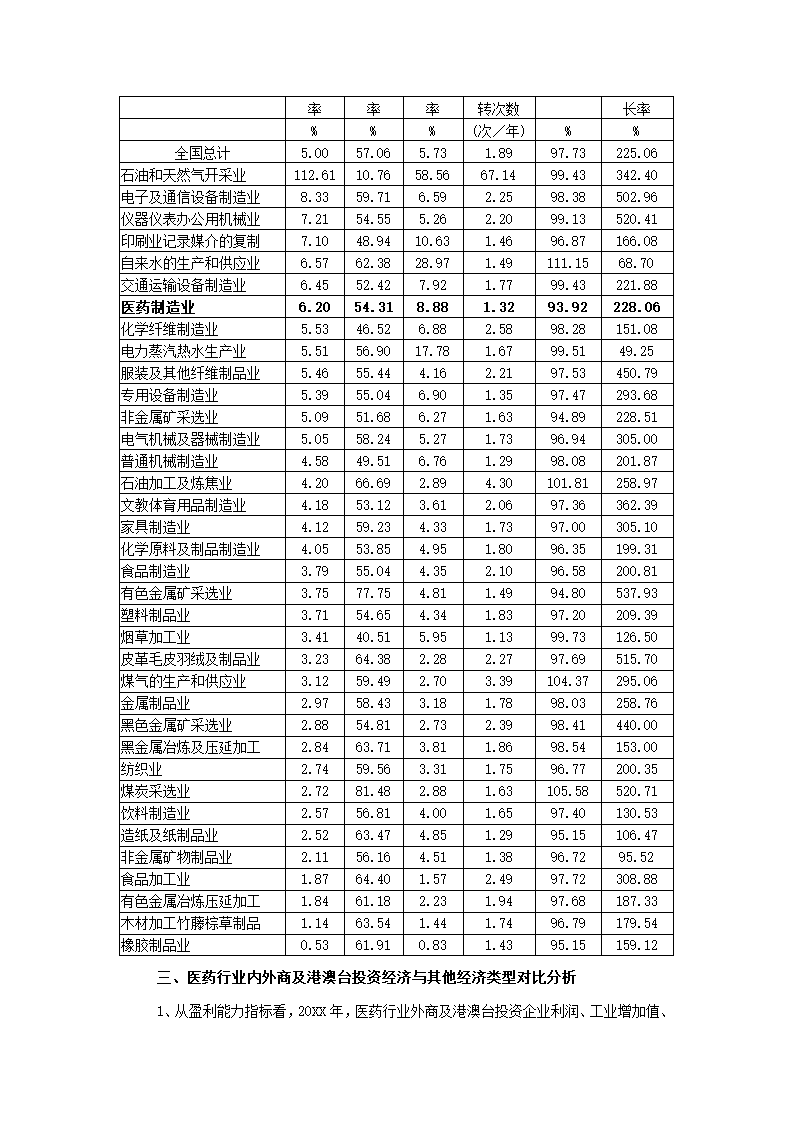 医药行业经济运行分析.docx第28页