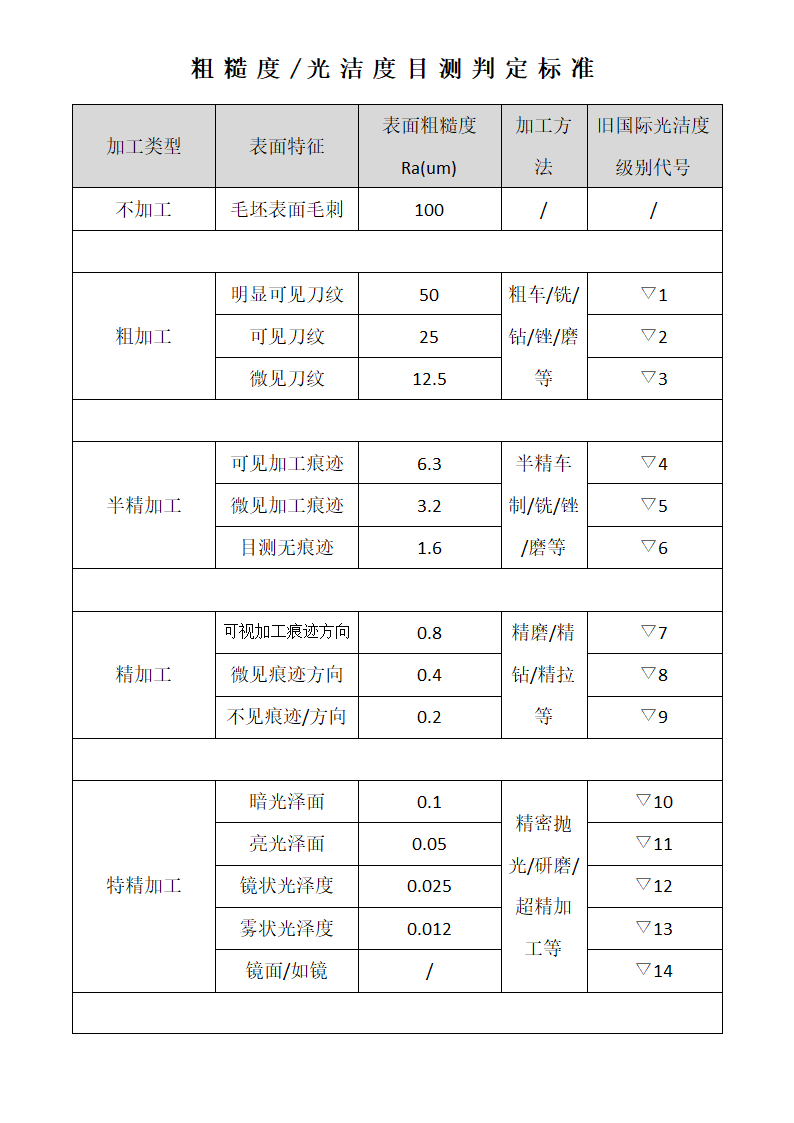 产品粗糙度光洁度目测判定标准表.docx