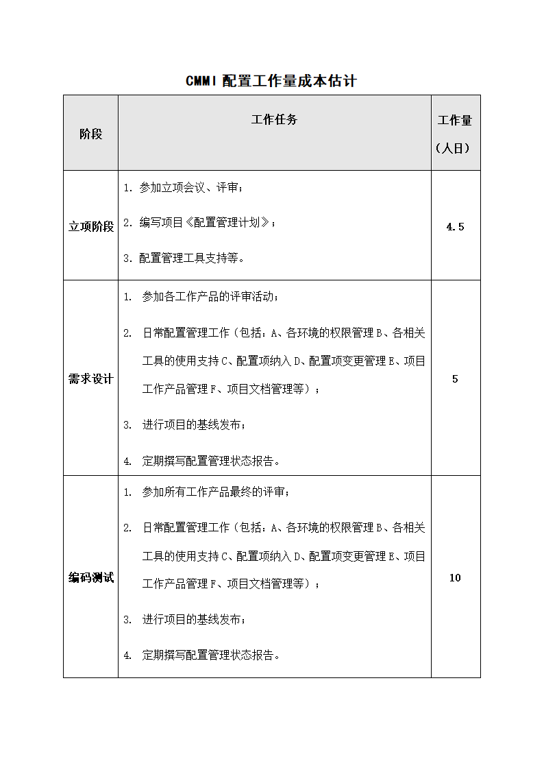 CMMI配置工作量成本估计.docx