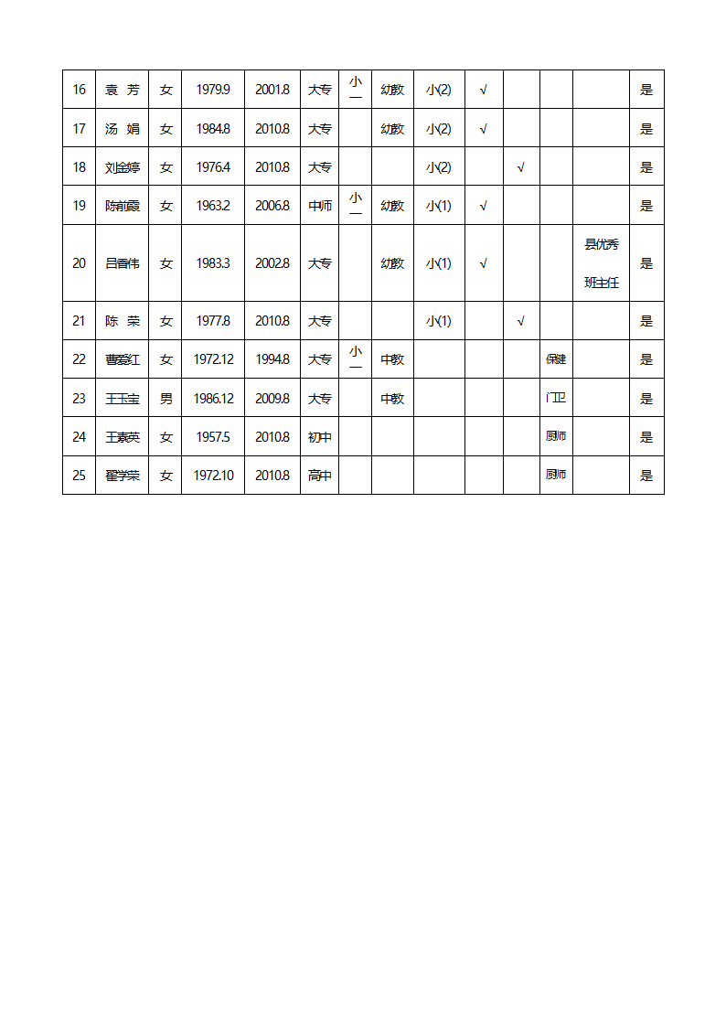 教师资格证书、学历证书一览表第2页