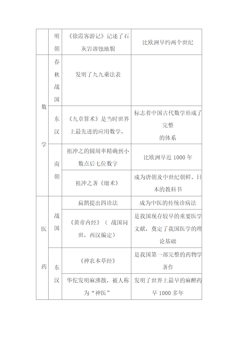 中国古代史知识点总结.docx第43页