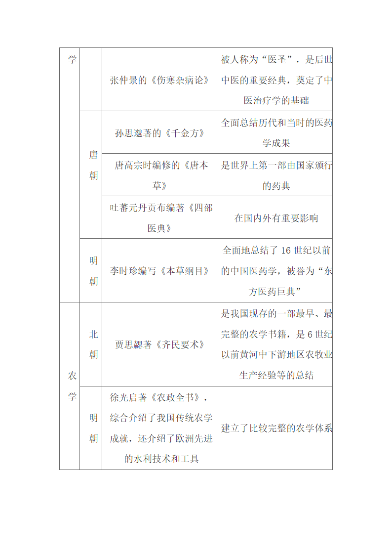 中国古代史知识点总结.docx第44页