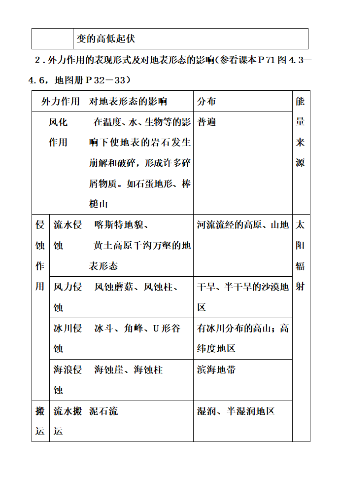 高中地理知识点详细总结.docx第42页