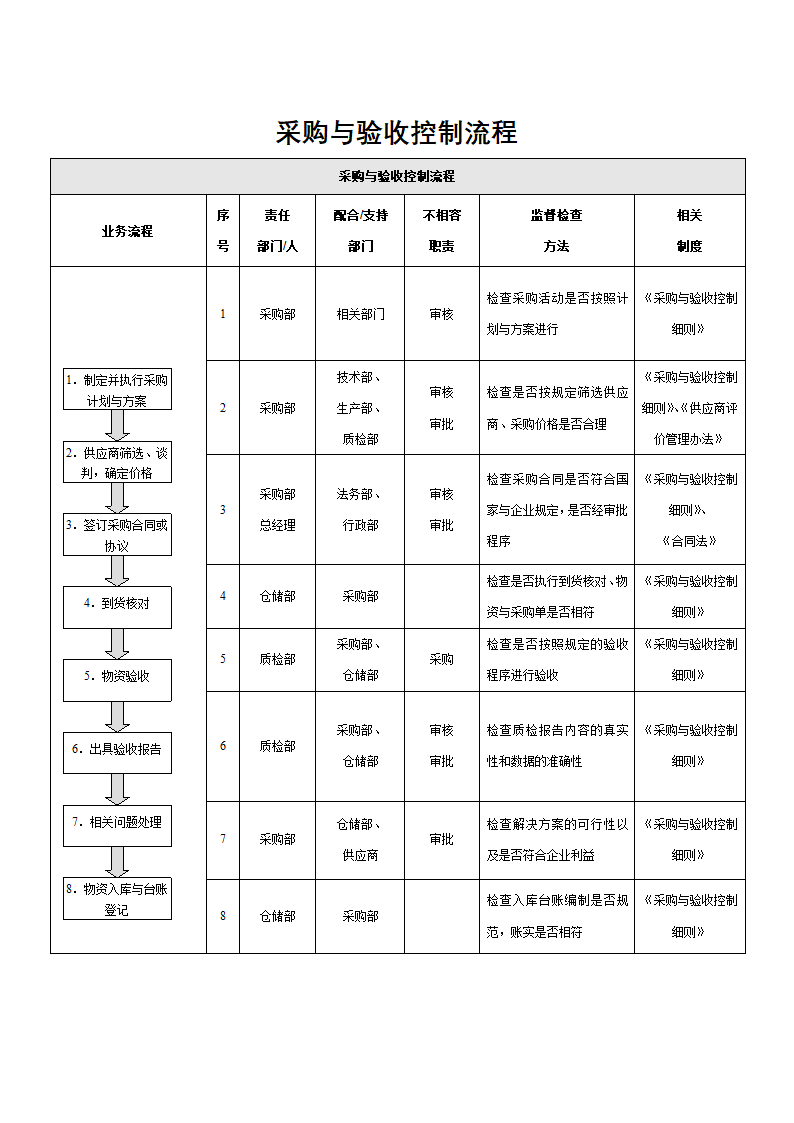 内部控制-采购与验收控制流程.docx