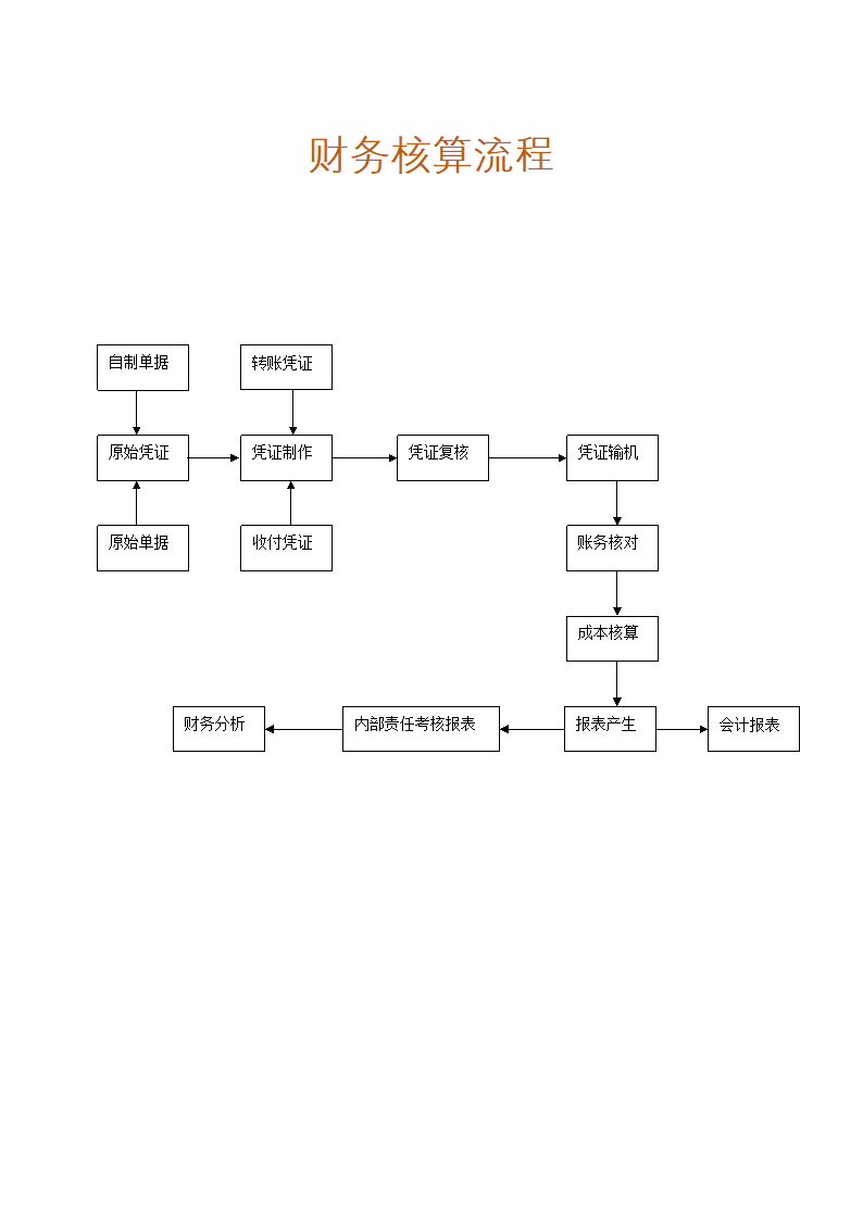 超市财务核算流程.docx