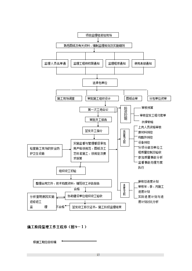 新疆某职工文化培训中心工程监理规划.doc第29页