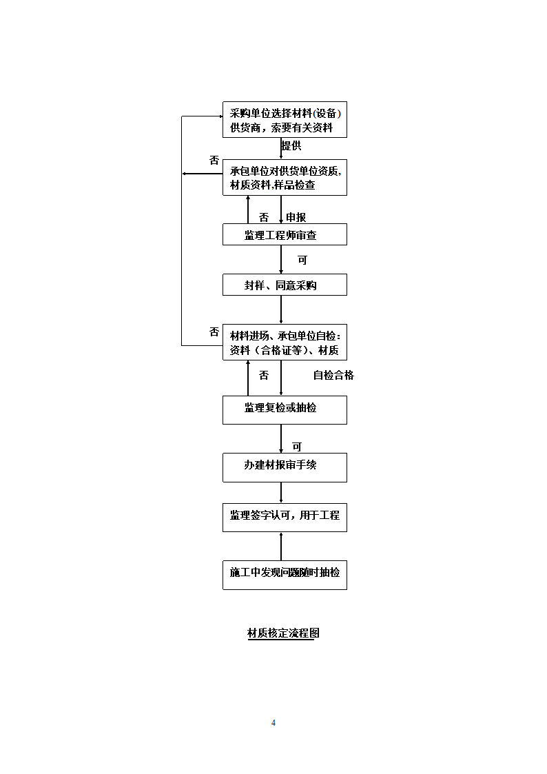 上海市某给排水工程监理实施细则.doc第7页