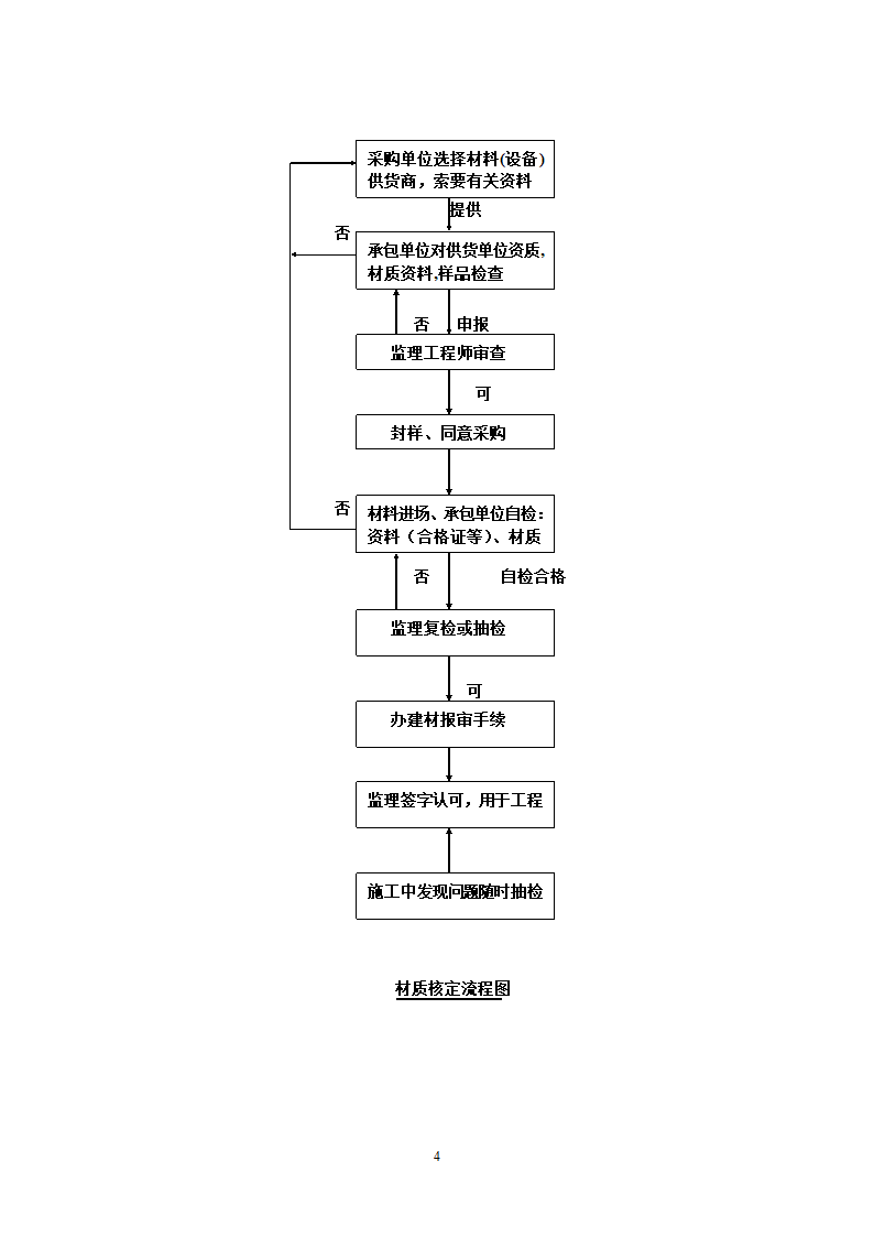 上海市某给排水工程监理实施细则.doc第8页