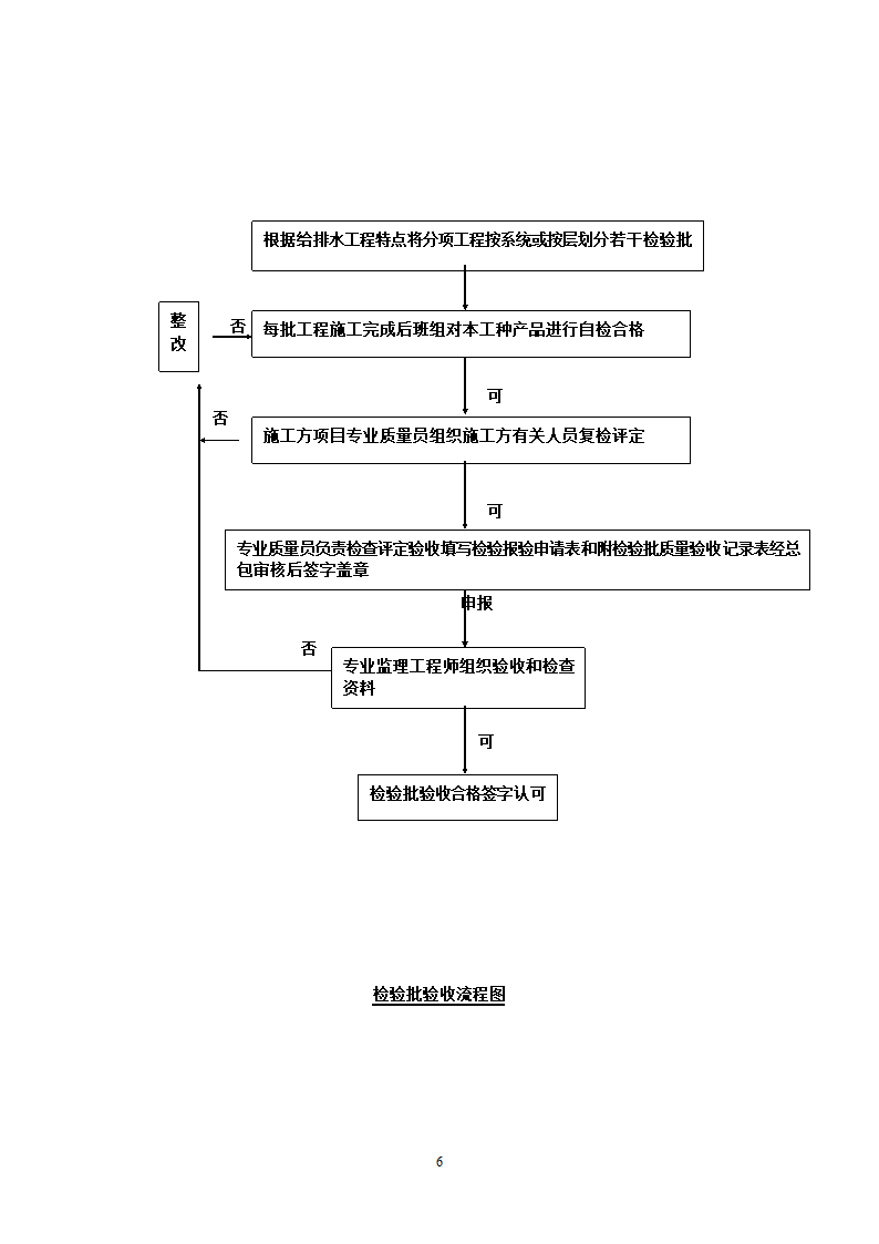 上海市某给排水工程监理实施细则.doc第11页