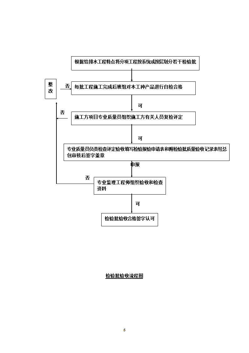 上海市某给排水工程监理实施细则.doc第12页