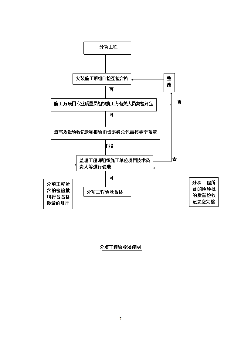 上海市某给排水工程监理实施细则.doc第14页