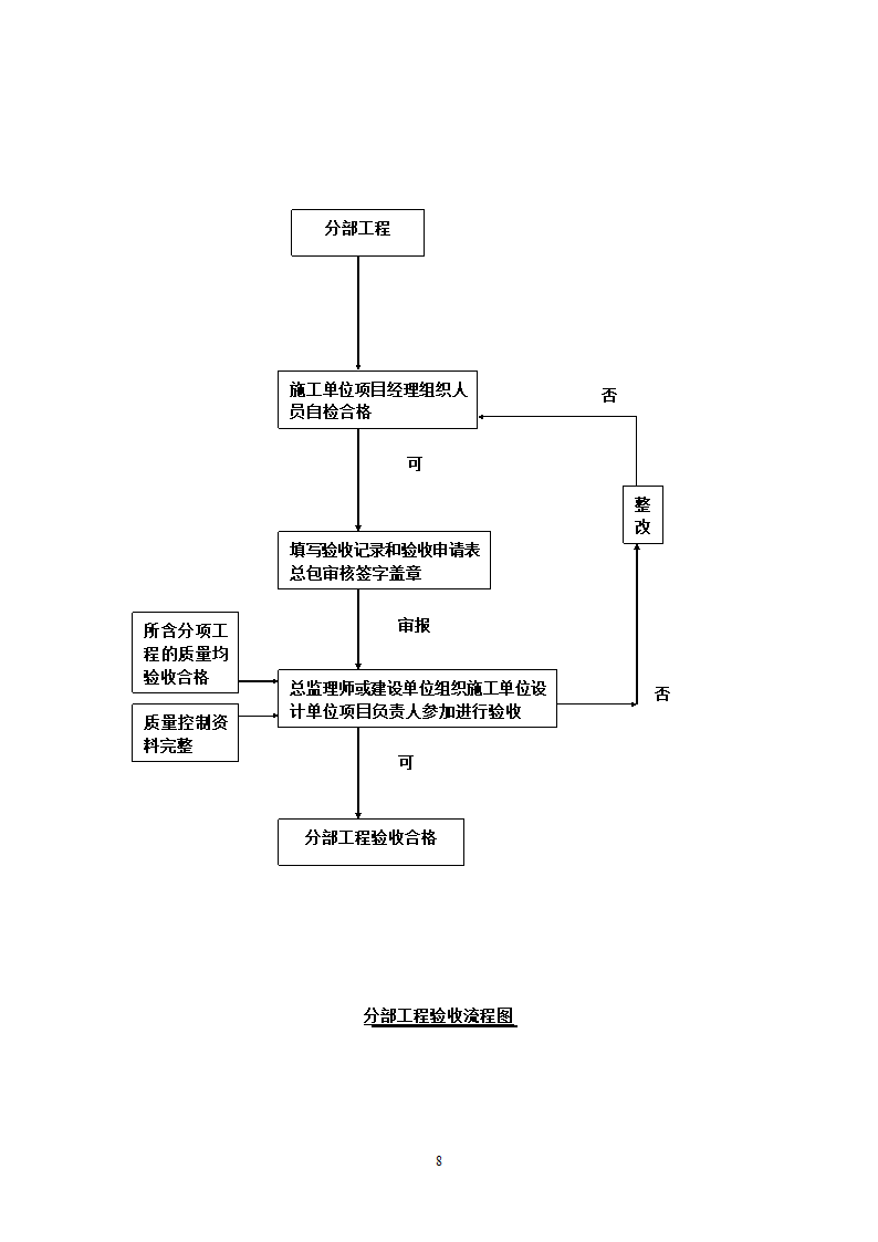 上海市某给排水工程监理实施细则.doc第16页