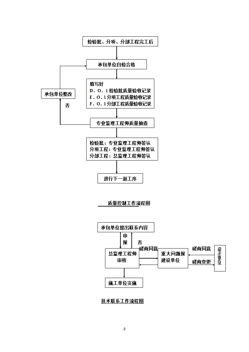 上海市某给排水工程监理实施细则.doc第18页