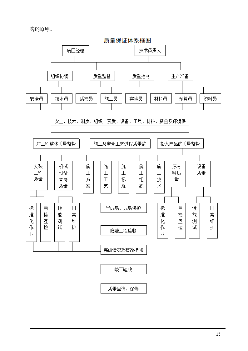 生活垃圾卫生填埋场防渗系统工程施工组织设计.doc第31页