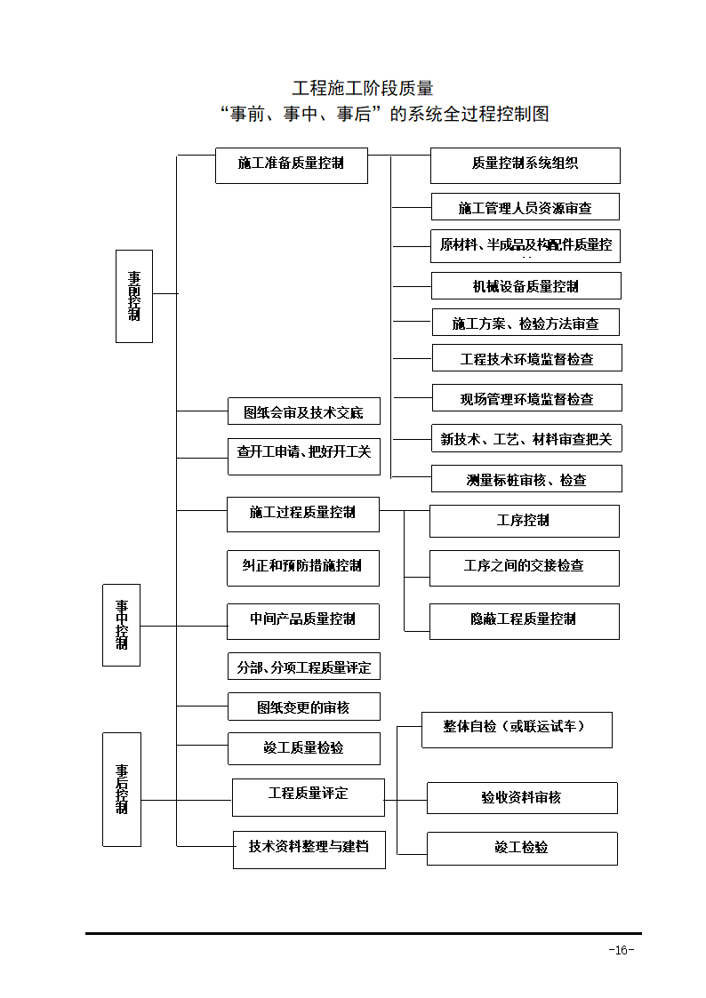 生活垃圾卫生填埋场防渗系统工程施工组织设计.doc第33页