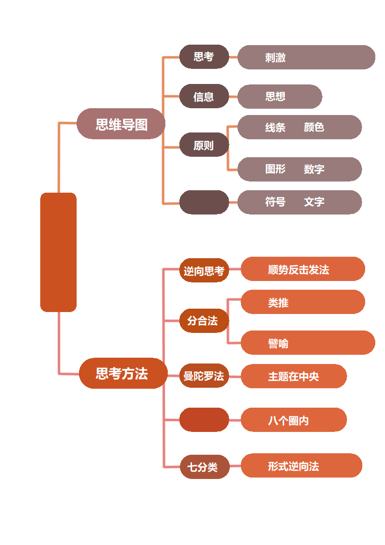 学习创新思维思维导图.docx第1页