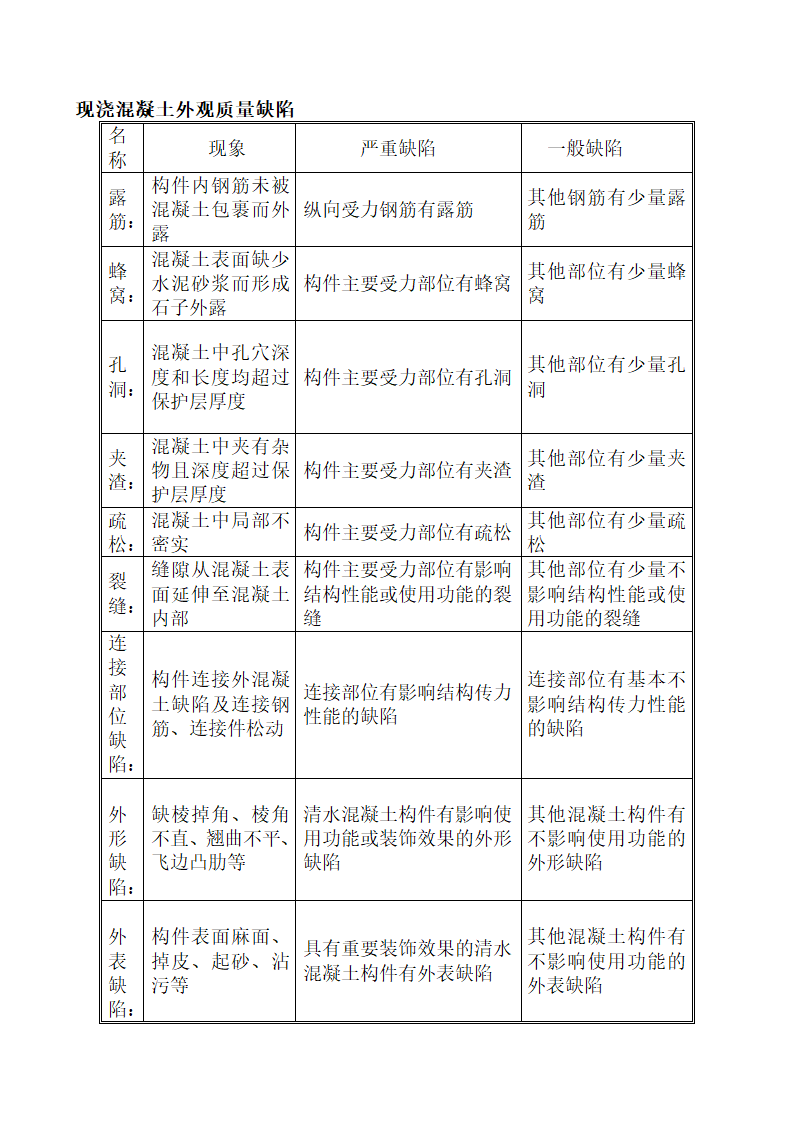 北京某经济适用房分户验收方案.doc第11页