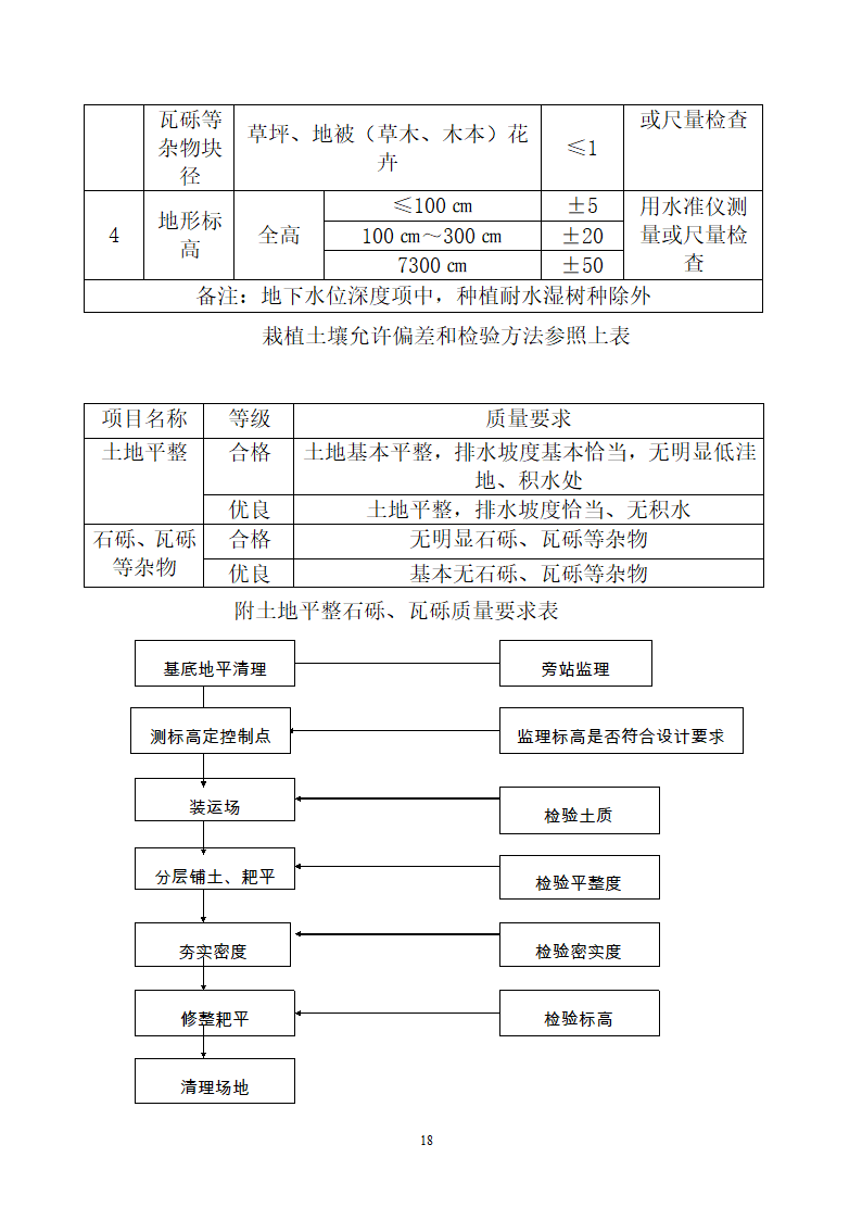 附属工程监理细则.doc第18页