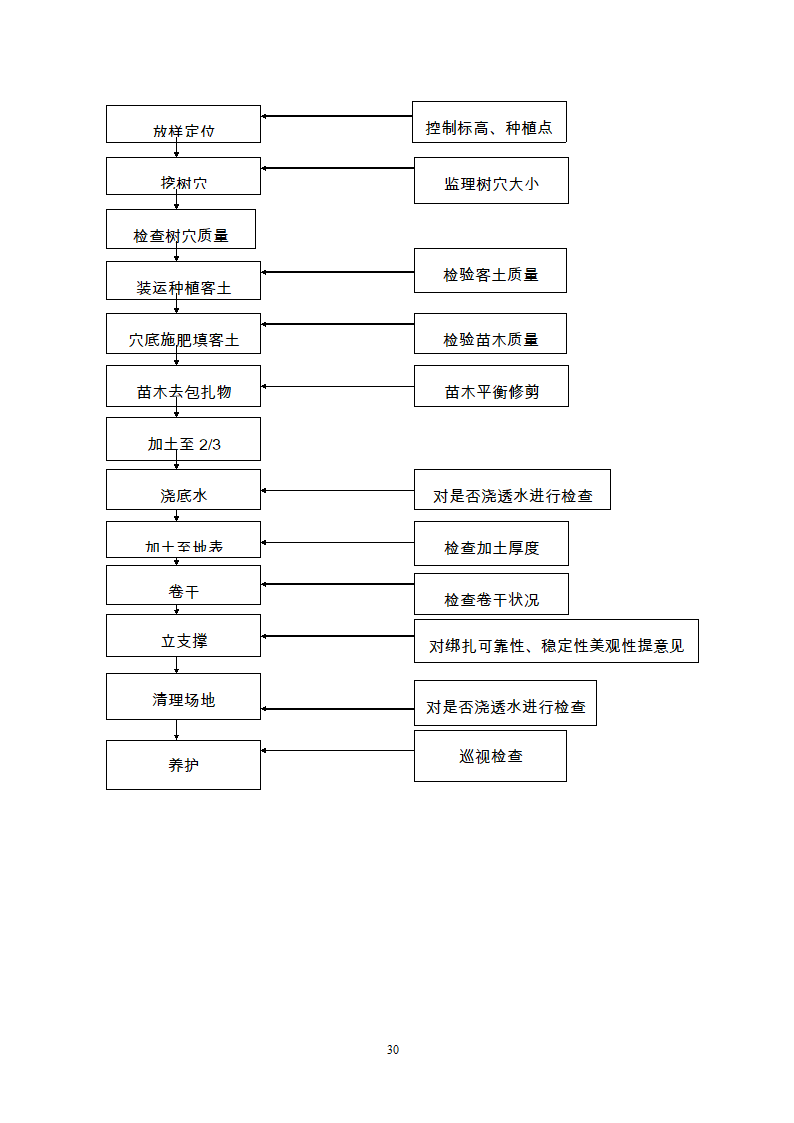 附属工程监理细则.doc第30页