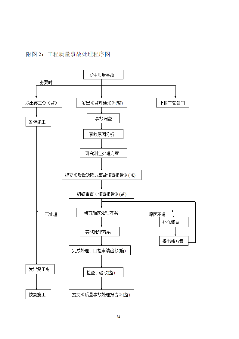 附属工程监理细则.doc第34页