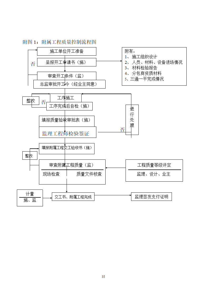 附属工程监理细则.doc第35页