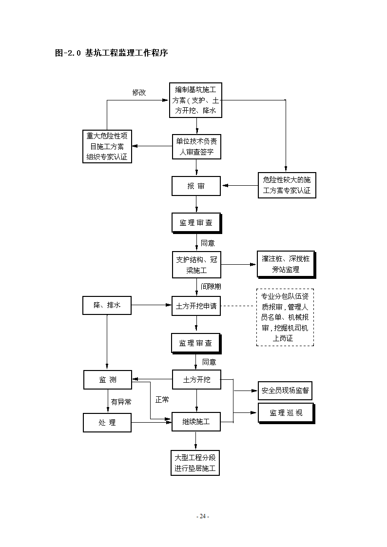 深基坑工程监理细则.doc第2页