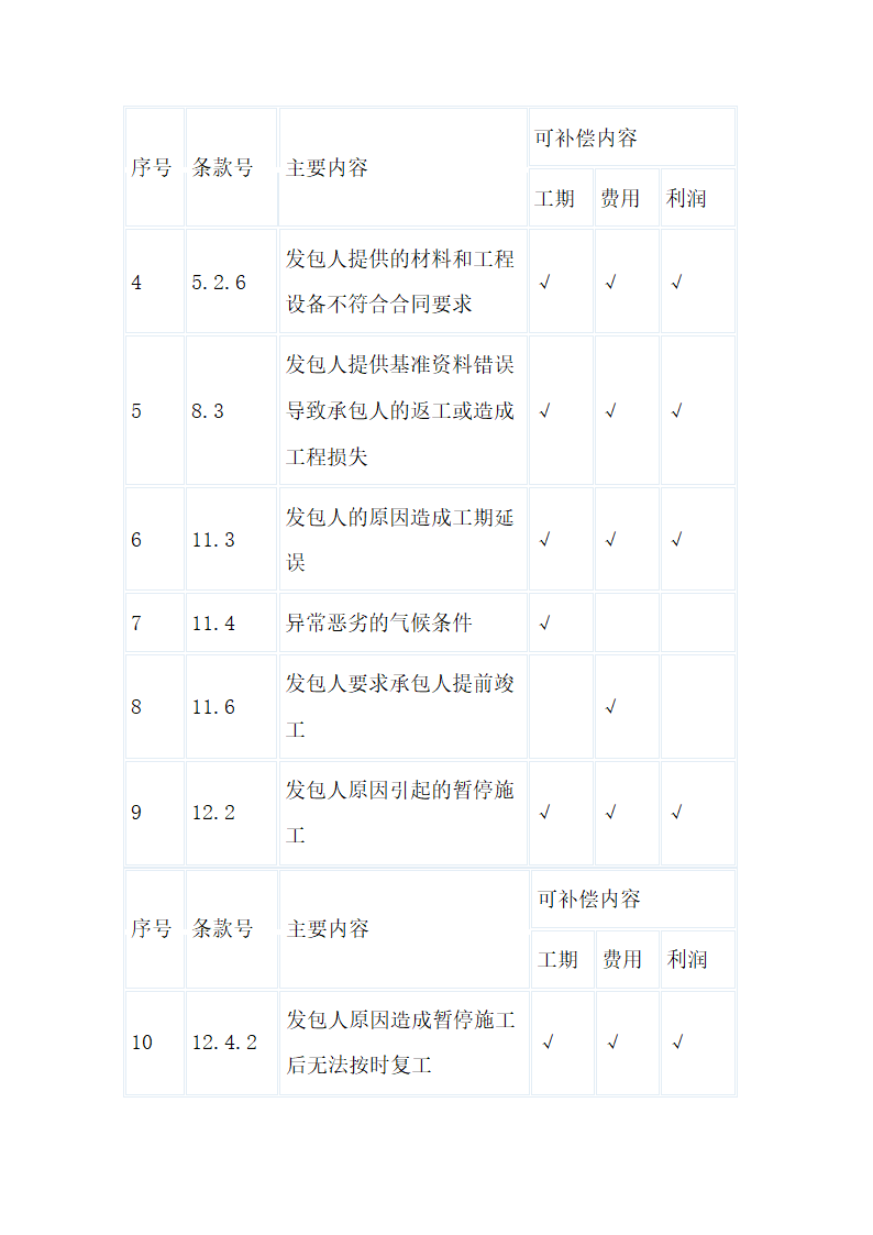 工程索赔的计算共6页.doc第3页