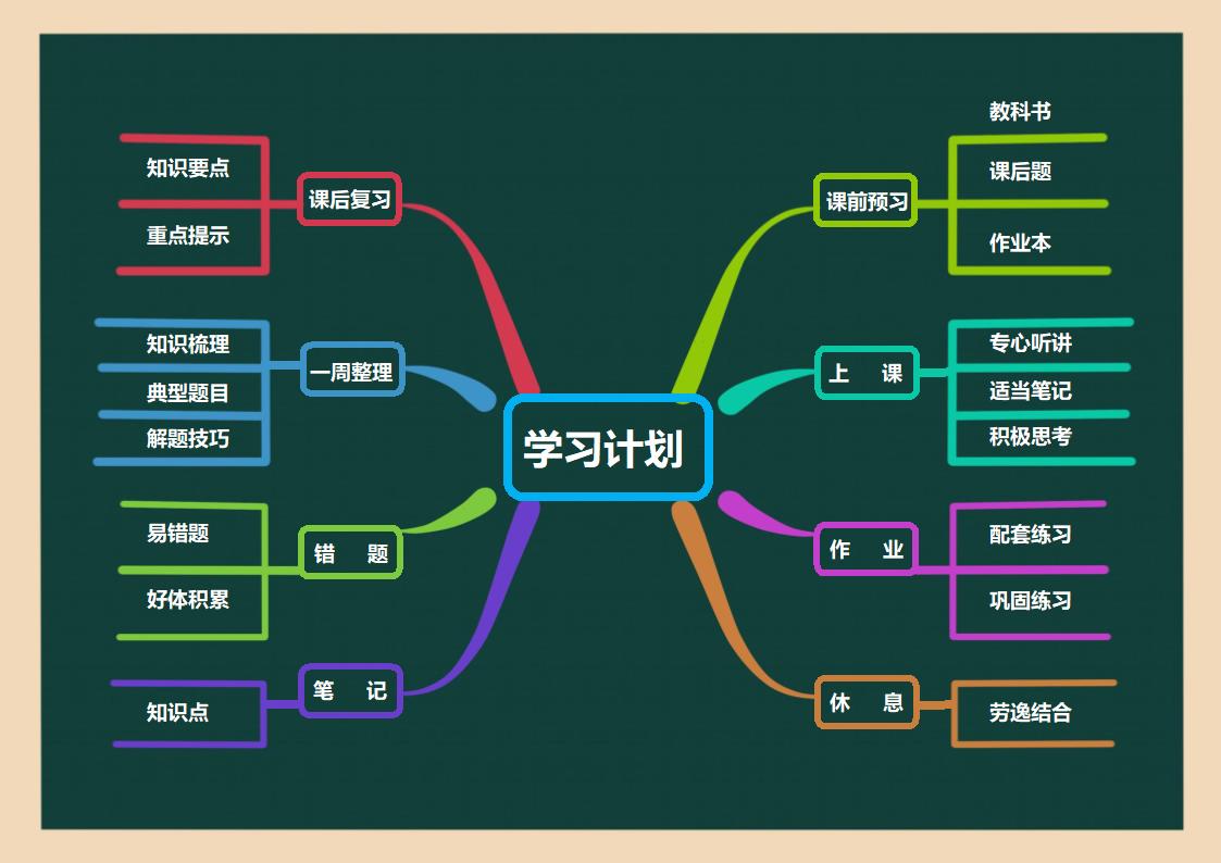 学习计划通用思维导图.docx第1页