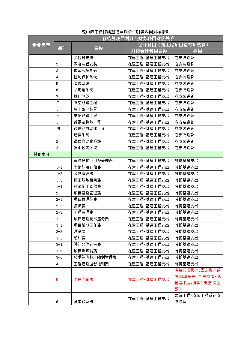 附录K建设预结算项目划分与财务科目对接指引适用于20kV及以下配电网工程.doc第4页