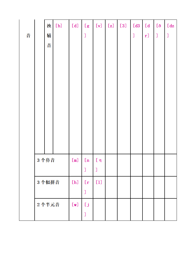 音素和国际音标的讲义.docx第3页
