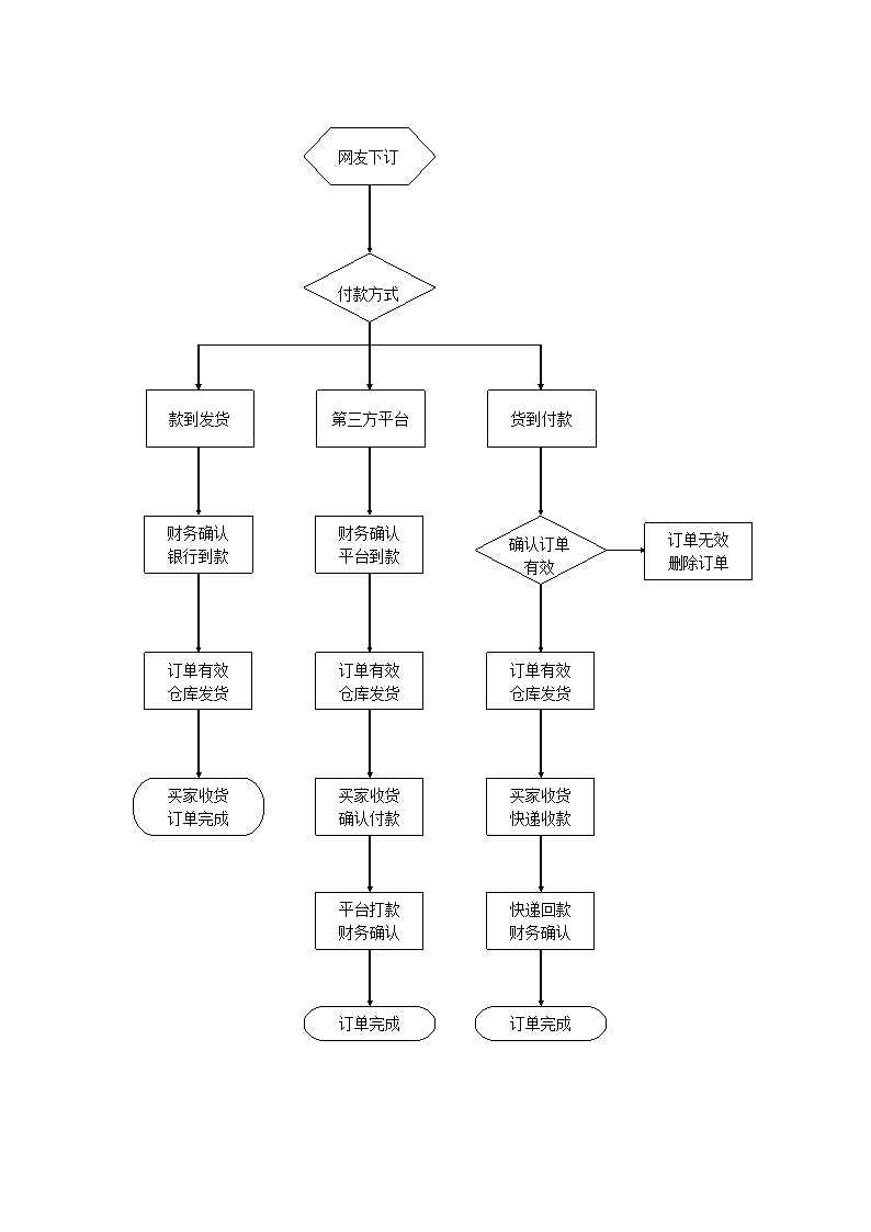 订单处理流程.doc第3页