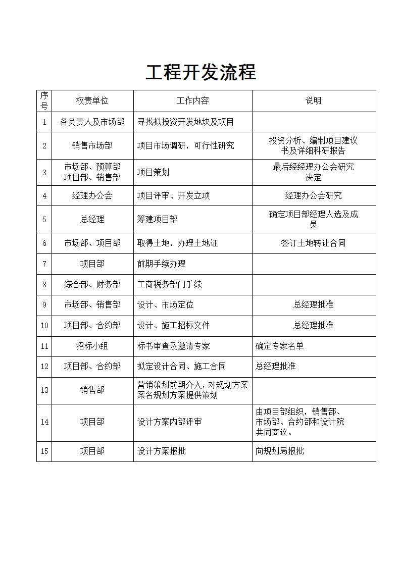 工程管理-工程开发流程.docx第1页