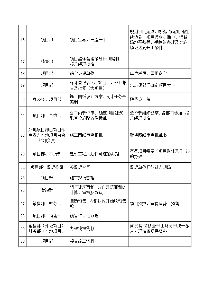 工程管理-工程开发流程.docx第2页