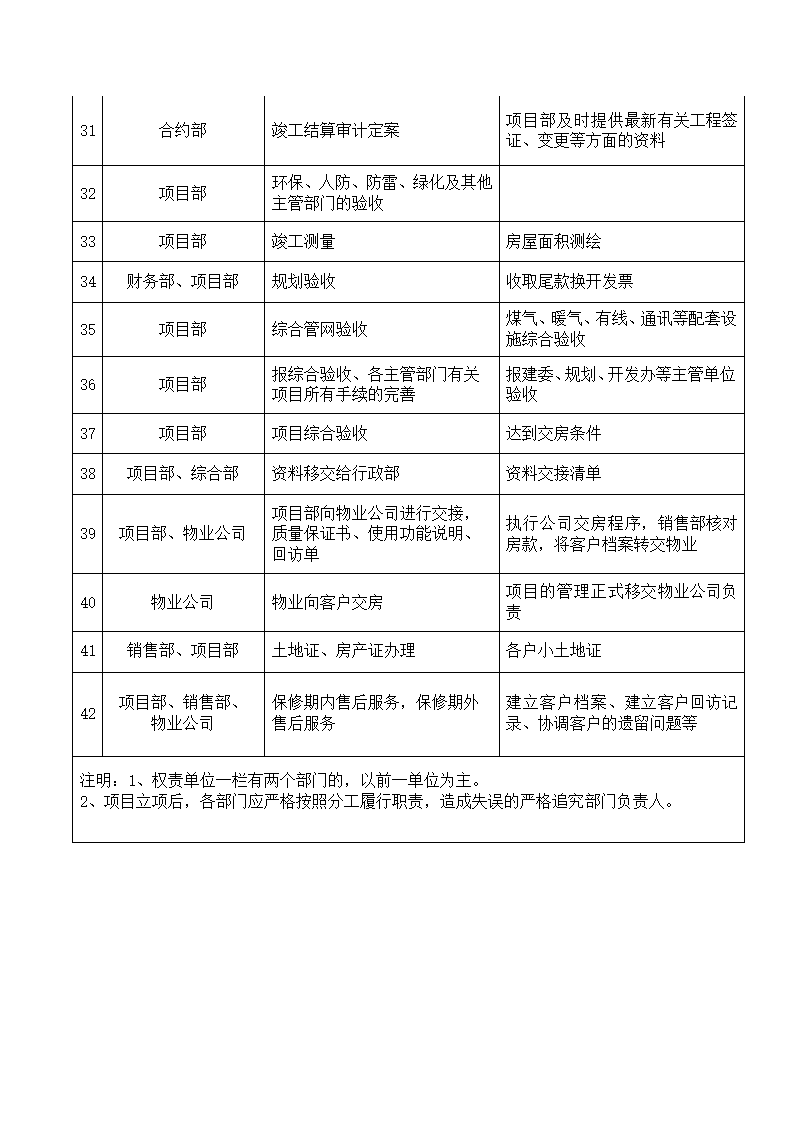 工程管理-工程开发流程.docx第3页