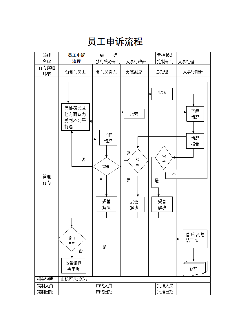 人事规划-员工申诉流程.docx