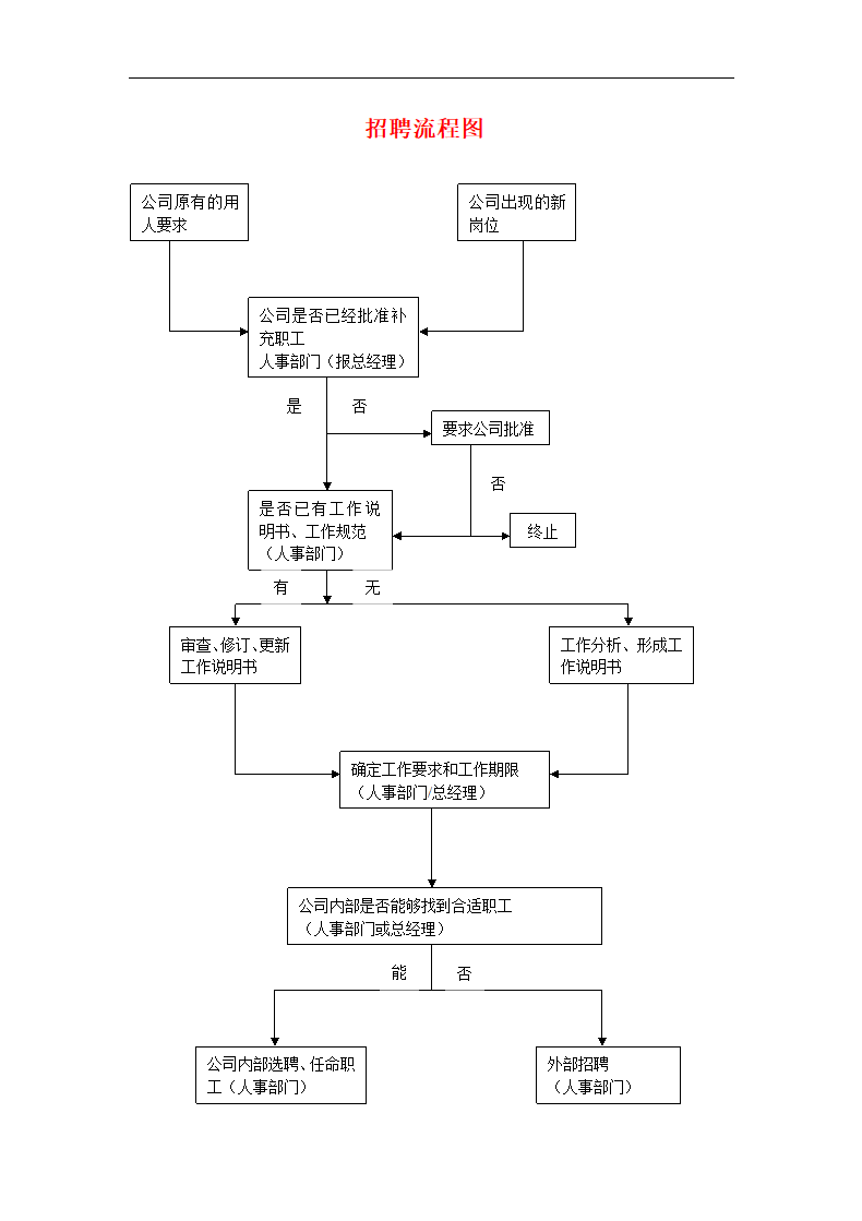 招聘流程图.doc