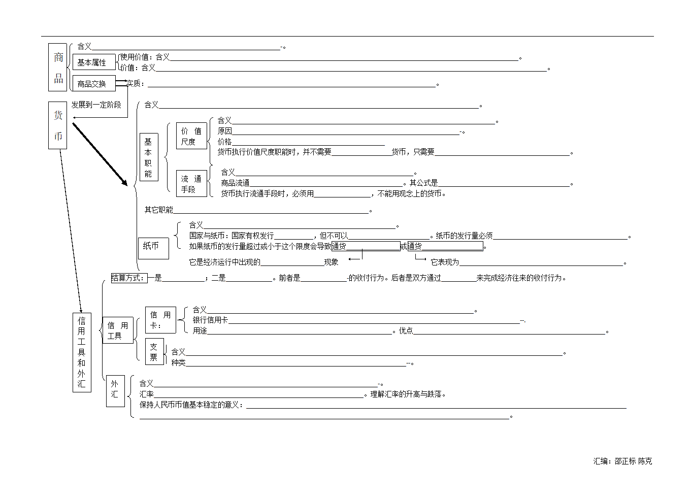 2009年高考政治经济生活框架体系图.doc