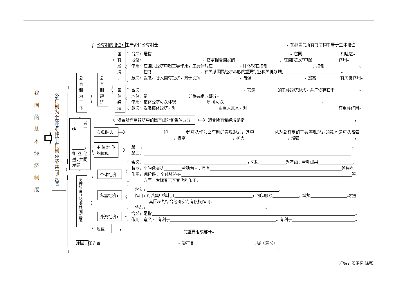 2009年高考政治经济生活框架体系图.doc第5页