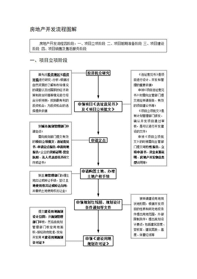 房地产开发基本流程(图解).docx