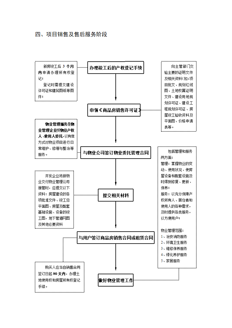 房地产开发基本流程(图解).docx第4页