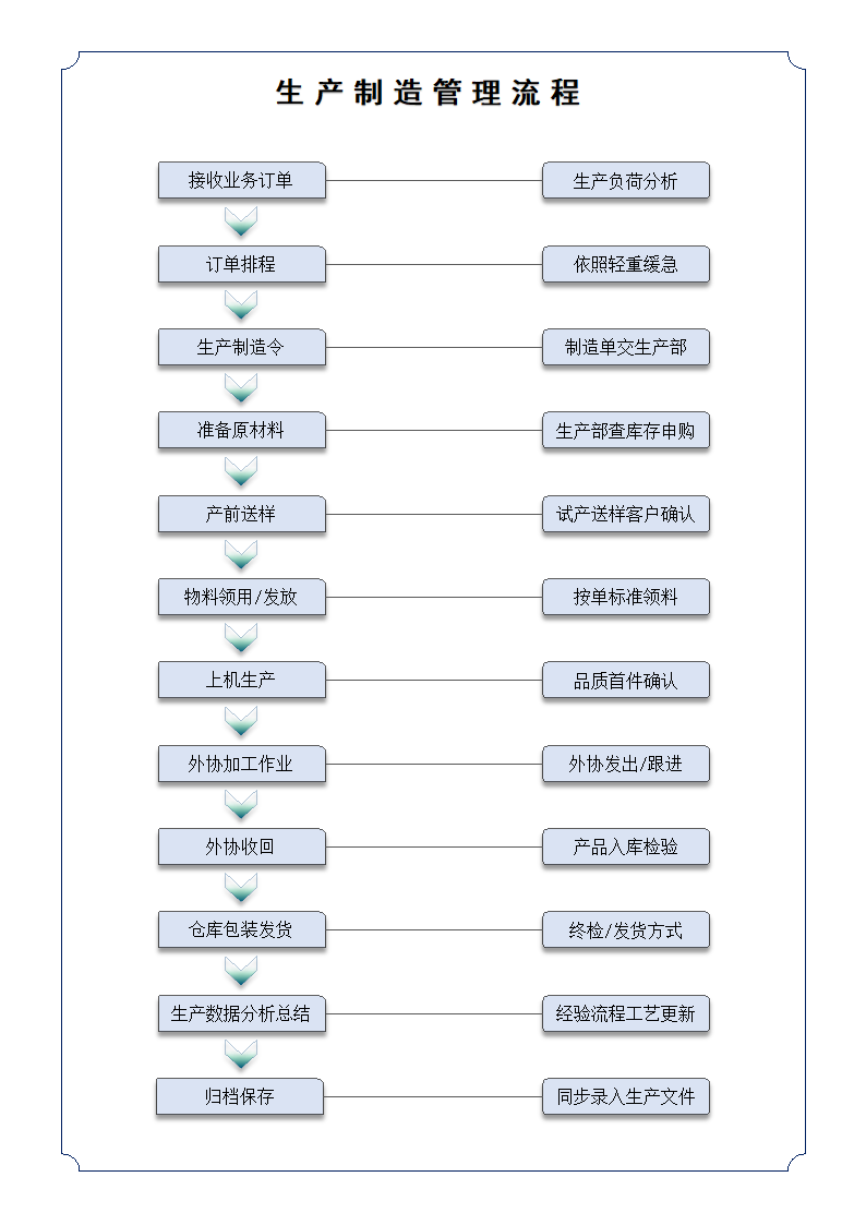 生产管理流程.docx